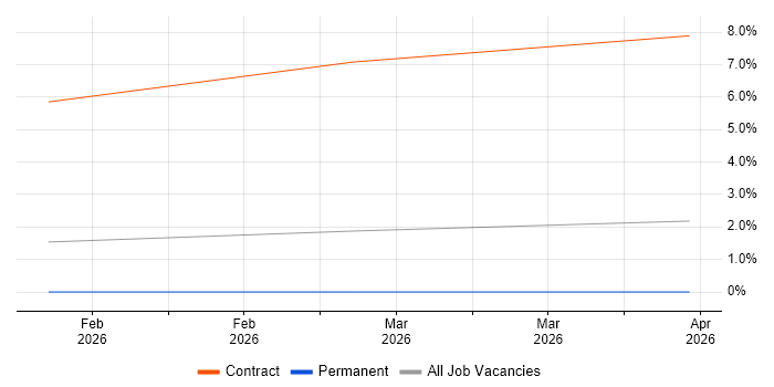 Prompt Engineering job vacancy trend in Devon