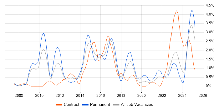 Job vacancy trend for Prototyping in Devon Job vacancy trend for Prototyping in Devon