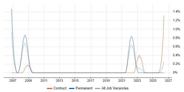 PSTN job vacancy trend in Devon