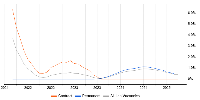 Job vacancy trend for pytest in Devon Job vacancy trend for pytest in Devon