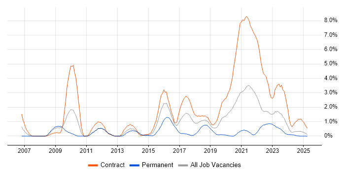 Job vacancy trend for Python Developer in Devon