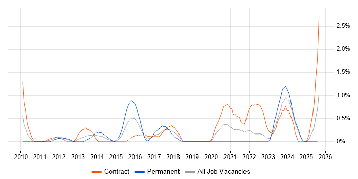 Job vacancy trend for Python Engineer in Devon Job vacancy trend for Python Engineer in Devon