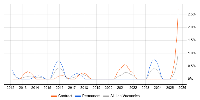 Job vacancy trend for Python Software Engineer in Devon Job vacancy trend for Python Software Engineer in Devon