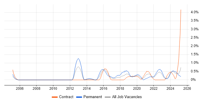 Job vacancy trend for QA Engineer in Devon