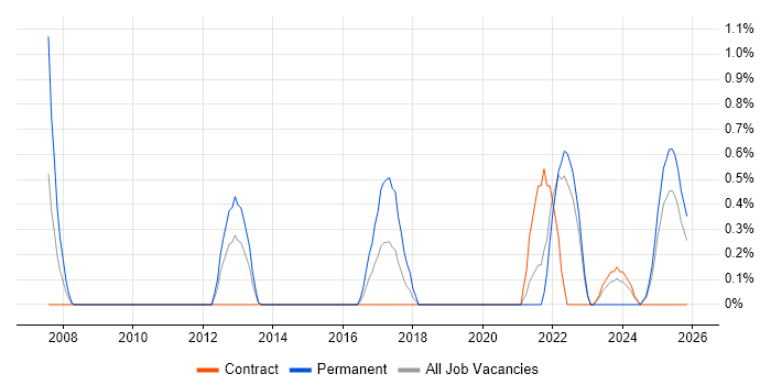 QA Leader job vacancy trend in Devon