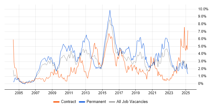 Job vacancy trend for QA in Devon Job vacancy trend for QA in Devon