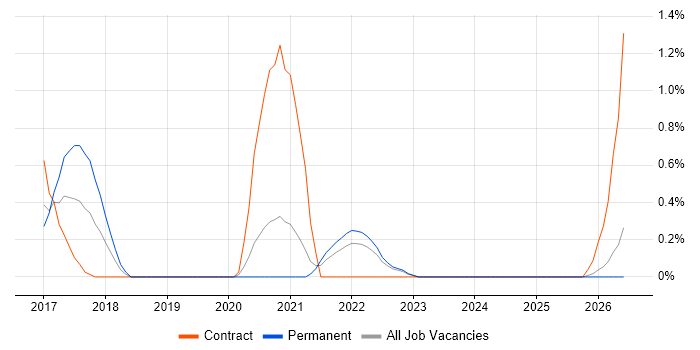 QGIS job vacancy trend in Devon