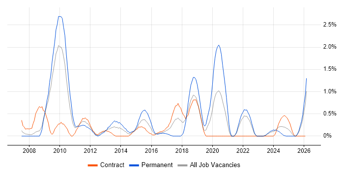 QMS job vacancy trend in Devon