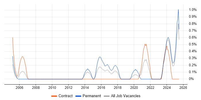 Job vacancy trend for Quality Engineer in Devon Job vacancy trend for Quality Engineer in Devon