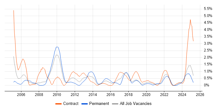 Job vacancy trend for Quality Management in Devon Job vacancy trend for Quality Management in Devon
