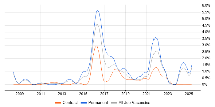 Job vacancy trend for R in Devon Job vacancy trend for R in Devon