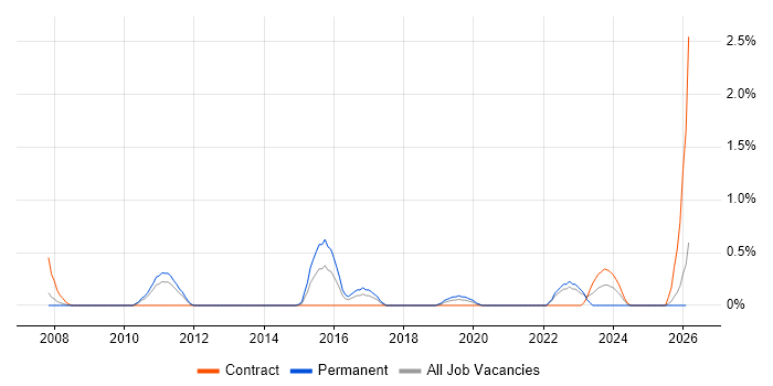 Rational DOORS job vacancy trend in Devon