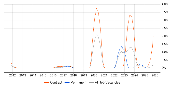 RBAC job vacancy trend in Devon