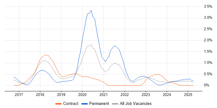 Job vacancy trend for React Developer in Devon