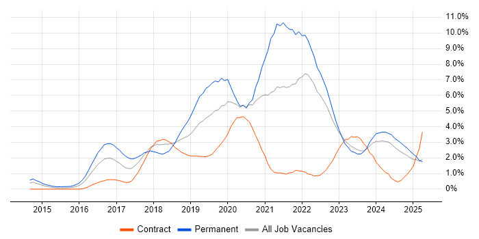 Job vacancy trend for React in Devon
