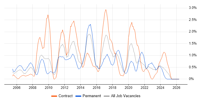 Red Hat Enterprise Linux job vacancy trend in Devon