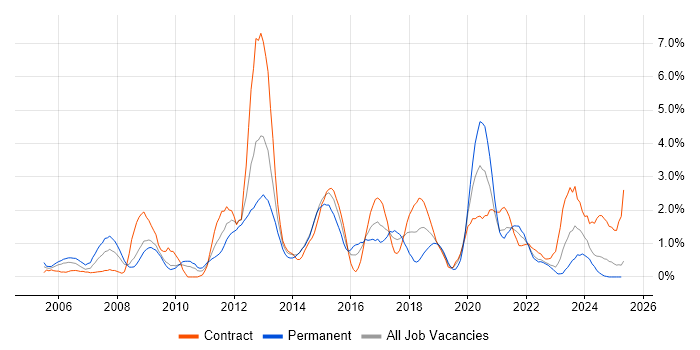 Job vacancy trend for Red Hat in Devon Job vacancy trend for Red Hat in Devon