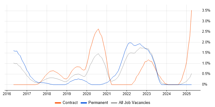 Job vacancy trend for Redux in Devon