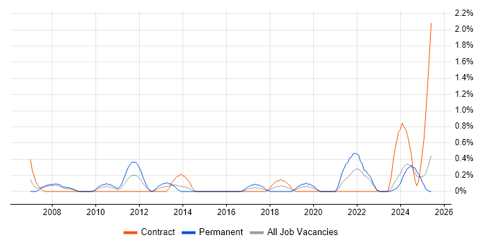Job vacancy trend for Regulatory Compliance in Devon