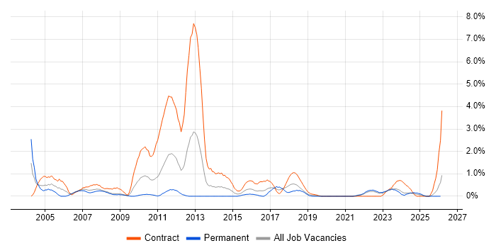 Remedy job vacancy trend in Devon