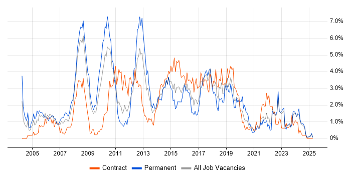 Job vacancy trend for Requirements Gathering in Devon Job vacancy trend for Requirements Gathering in Devon
