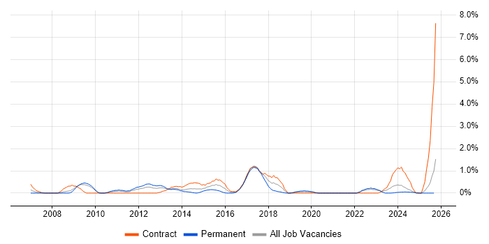 Requirements Management job vacancy trend in Devon Requirements Management job vacancy trend in Devon