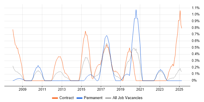 Job vacancy trend for Requirements Workshops in Devon Job vacancy trend for Requirements Workshops in Devon
