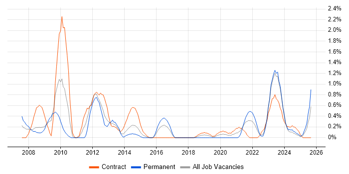 Job vacancy trend for Resource Allocation in Devon