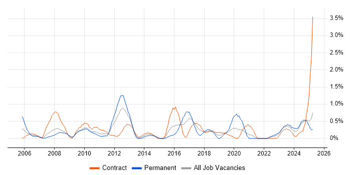 Job vacancy trend for Resource Management in Devon