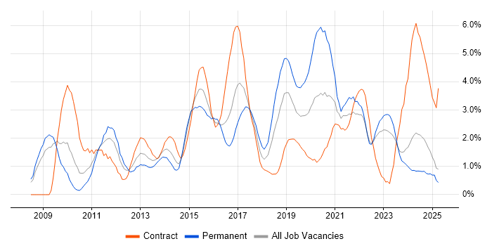 Job vacancy trend for REST in Devon Job vacancy trend for REST in Devon