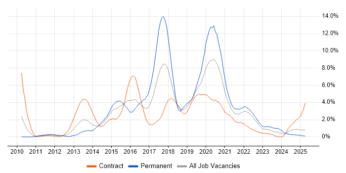 Job vacancy trend for RESTful in Devon