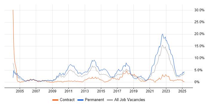Job vacancy trend for Retail in Devon
