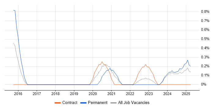 Job vacancy trend for Revit in Devon Job vacancy trend for Revit in Devon