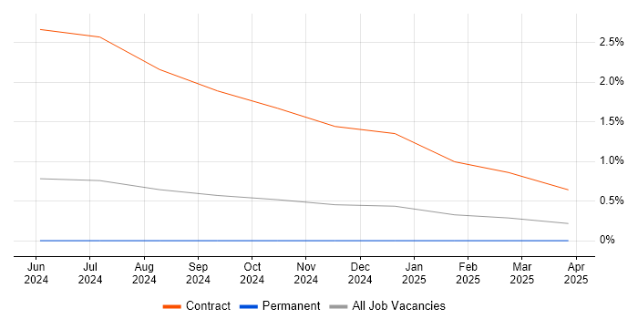 Job vacancy trend for RIBA in Devon Job vacancy trend for RIBA in Devon