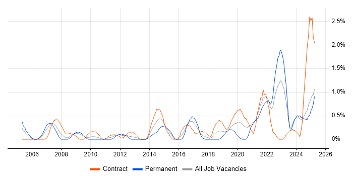 Job vacancy trend for Risk Assessment in Devon Job vacancy trend for Risk Assessment in Devon