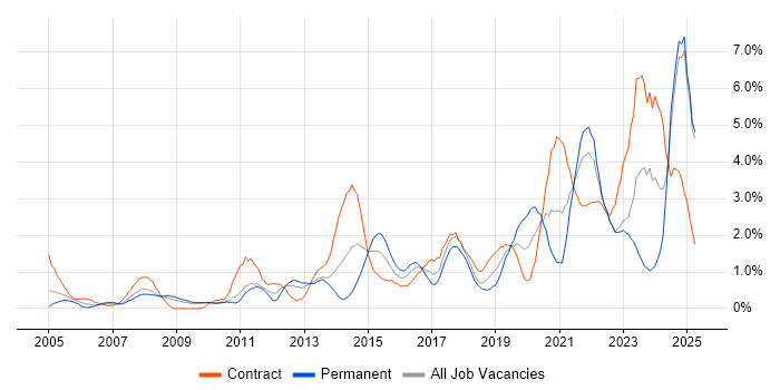 Job vacancy trend for Risk Management in Devon
