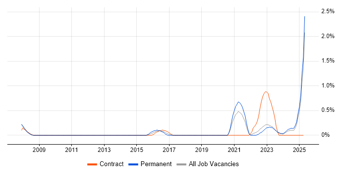 Job vacancy trend for Risk Manager in Devon Job vacancy trend for Risk Manager in Devon