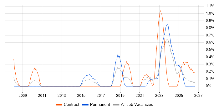 Risk Register job vacancy trend in Devon