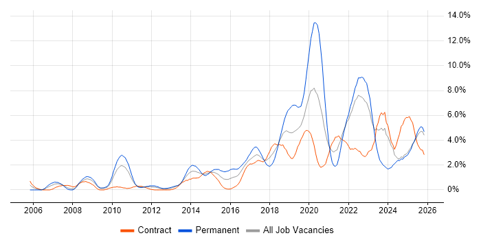 Roadmaps job vacancy trend in Devon