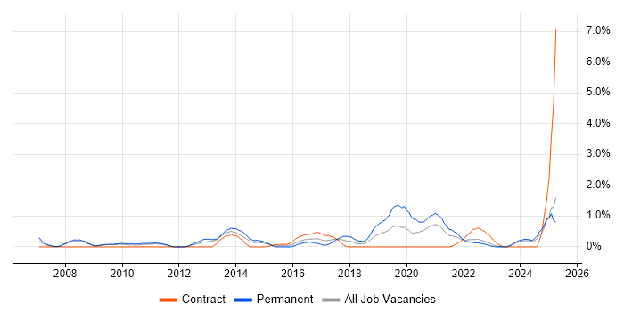 Job vacancy trend for Root Cause Analysis in Devon