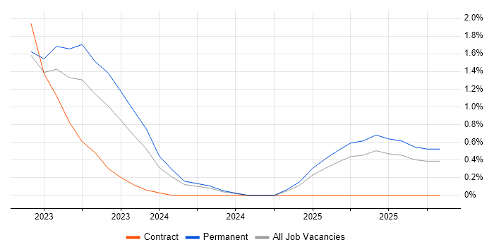 Rubrik job vacancy trend in Devon