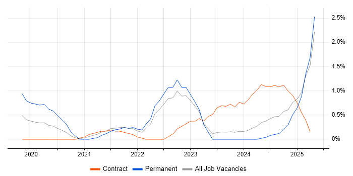 Job vacancy trend for Runbook in Devon Job vacancy trend for Runbook in Devon