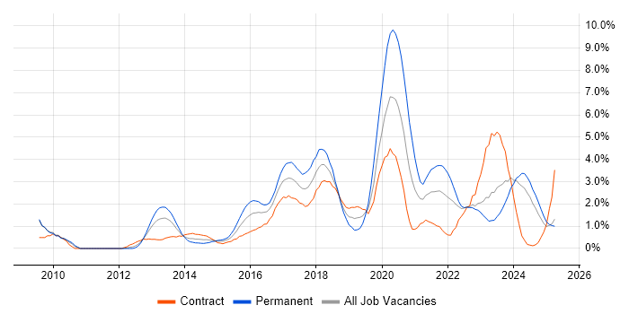 Job vacancy trend for SaaS in Devon