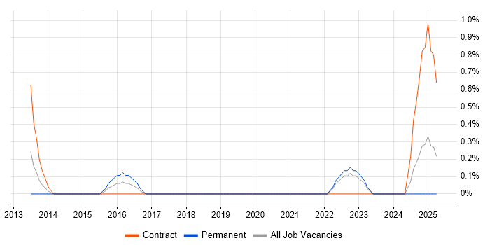Job vacancy trend for Safety Engineering in Devon Job vacancy trend for Safety Engineering in Devon
