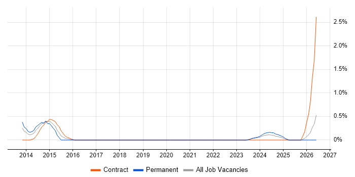 Salesforce CRM job vacancy trend in Devon