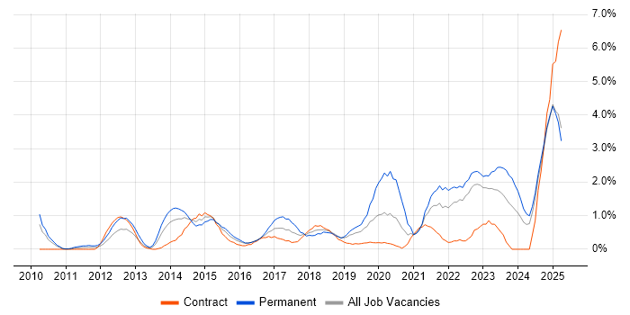 Job vacancy trend for Salesforce in Devon