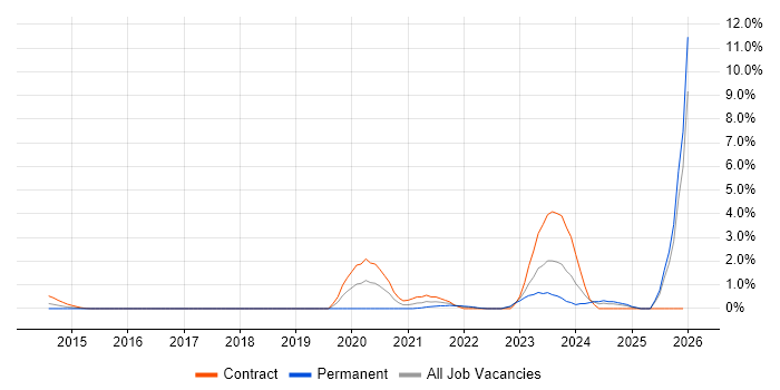 SAML job vacancy trend in Devon