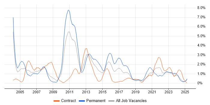 Job vacancy trend for SAN in Devon Job vacancy trend for SAN in Devon