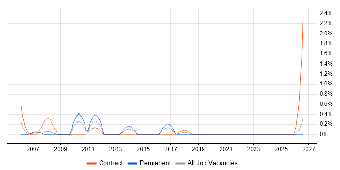 SAP Analyst job vacancy trend in Devon