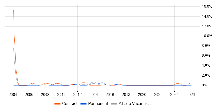 SAP Consultant job vacancy trend in Devon